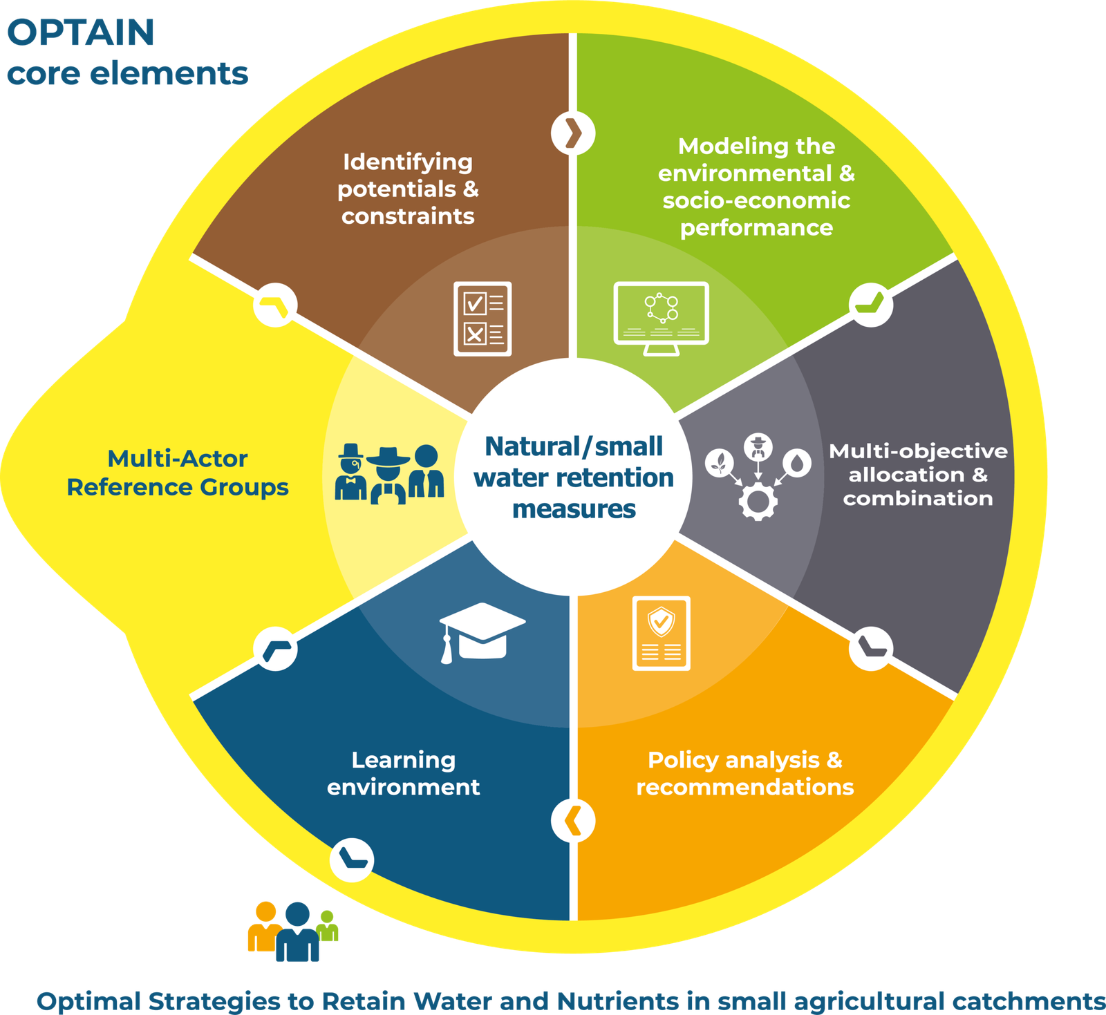 OPTAIN Core Elements OPTAIN Core Elements