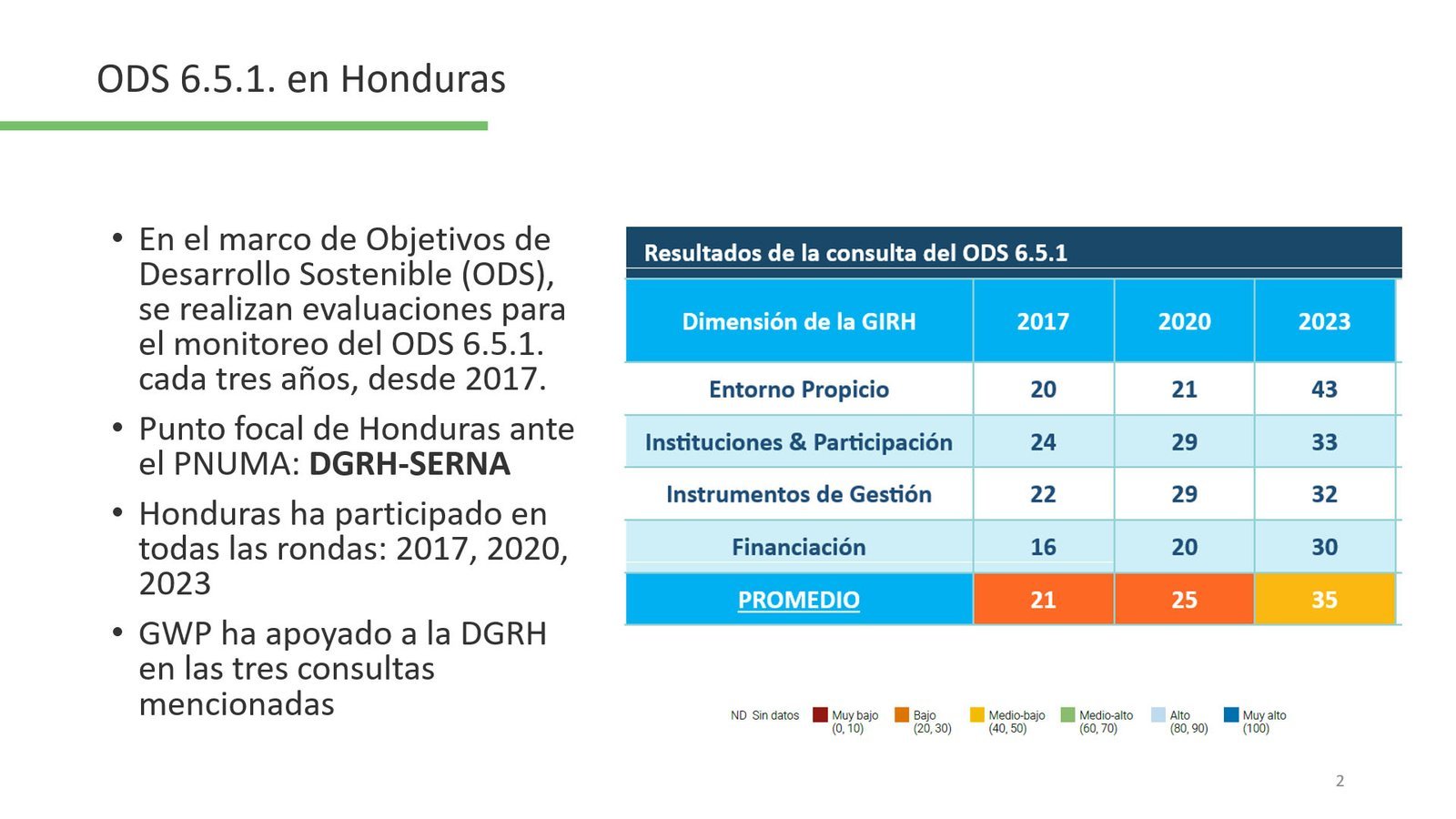 Resultados 2024 ODS 6.5.1 Honduras