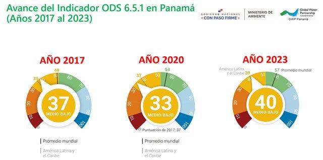 Avance GIRH en Panamá