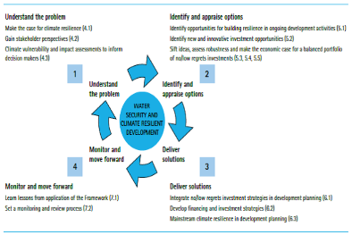 The Framework Cycle developed under WACDEP for Water Security and Climate resilience